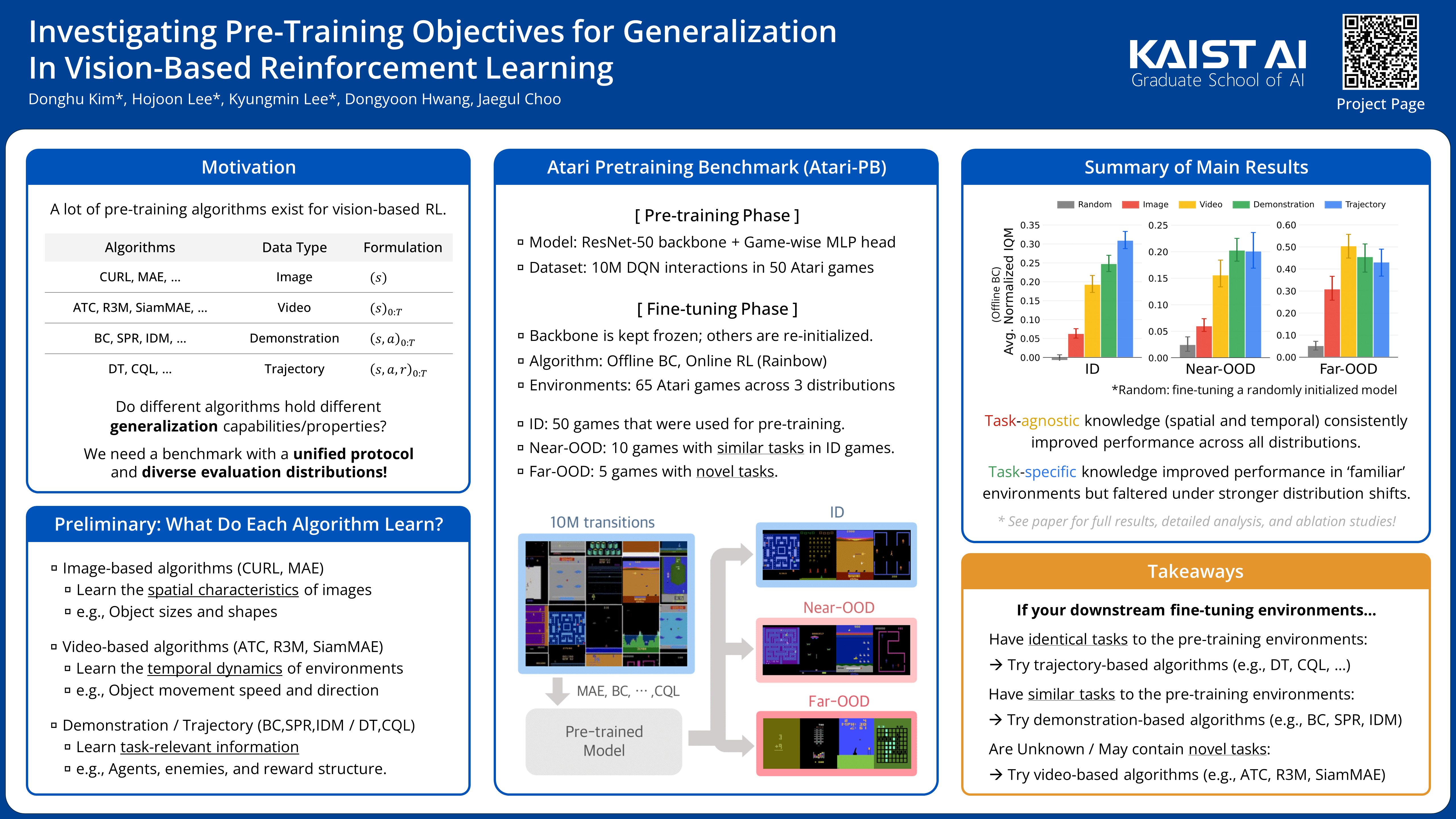 ICML Poster Investigating PreTraining Objectives for Generalization in